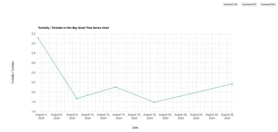 Time series chart of turbidity in Hilo Bay during August storm events